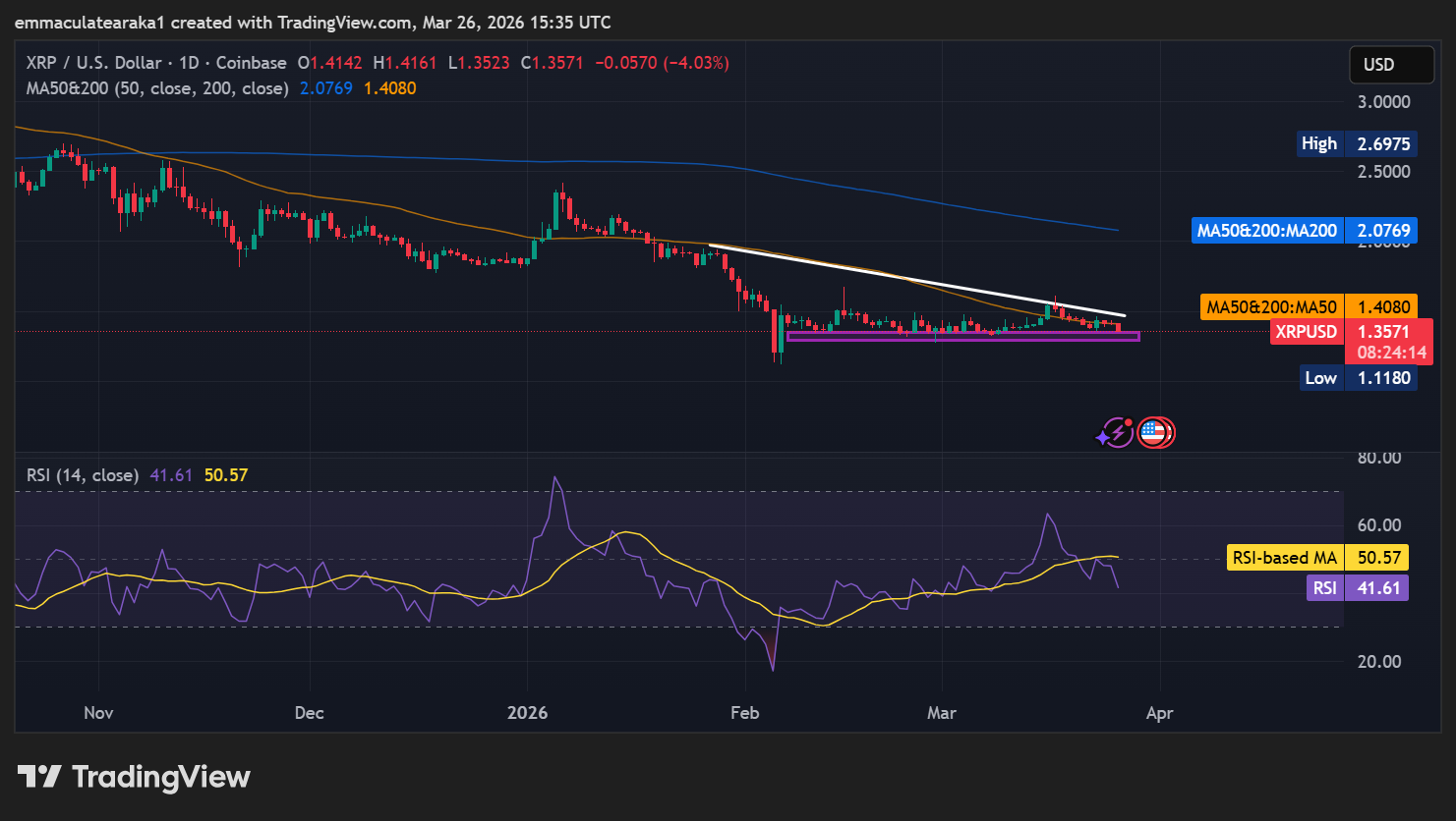 XRP Price Breaks Below $1.40 Support as Risk-off Sentiment Persists