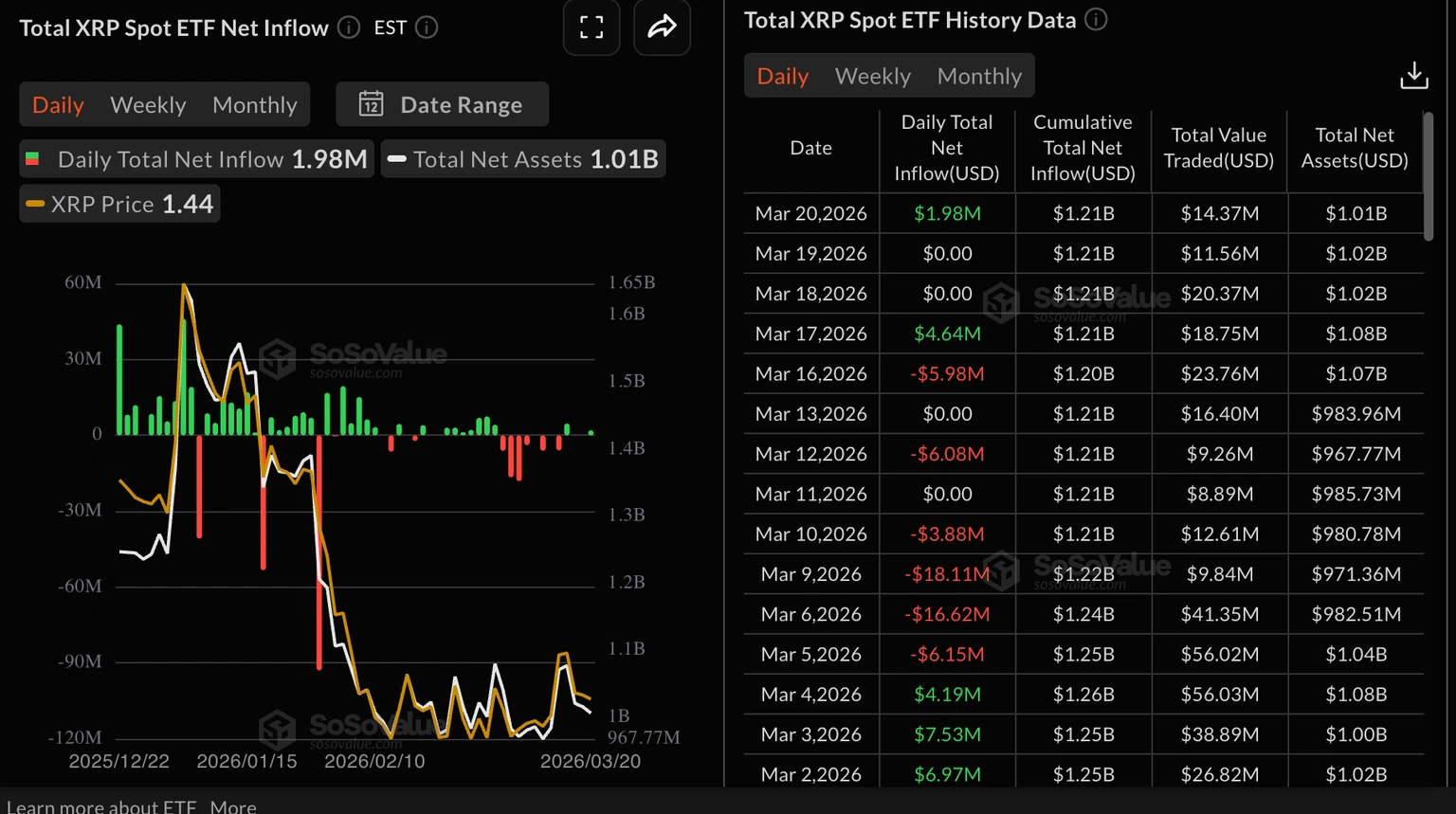 XRP Price Rebounds as Donald Trump Halts Hostilities in Iran, Bulls Target $1.52 Mark
