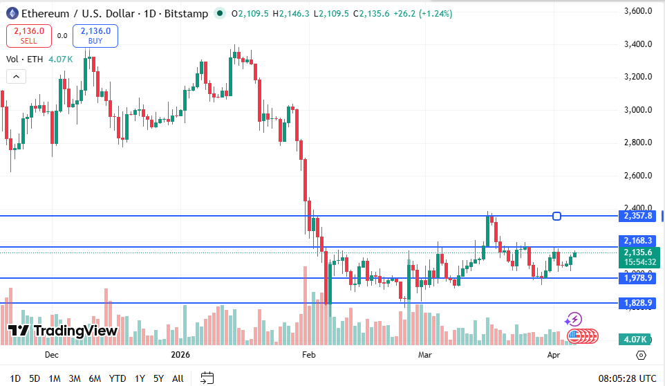 Ethereum Price Chart