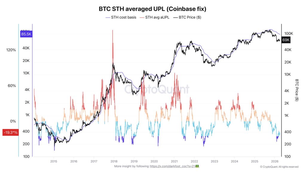 Bitcoin LTH Supply Turns Positive as Holder Conviction Returns: CryptoQuant