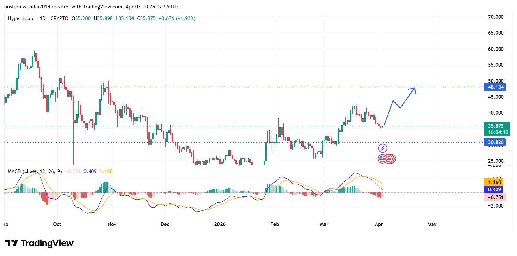 Best Cryptocurrencies to Buy Today, April 3 – XRP, Hyperliquid, Cardano