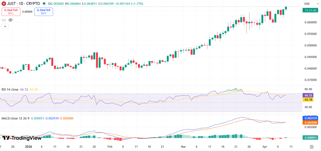 Best Crypto Gainers Today, April 9 - SIREN, DEXE, JUST