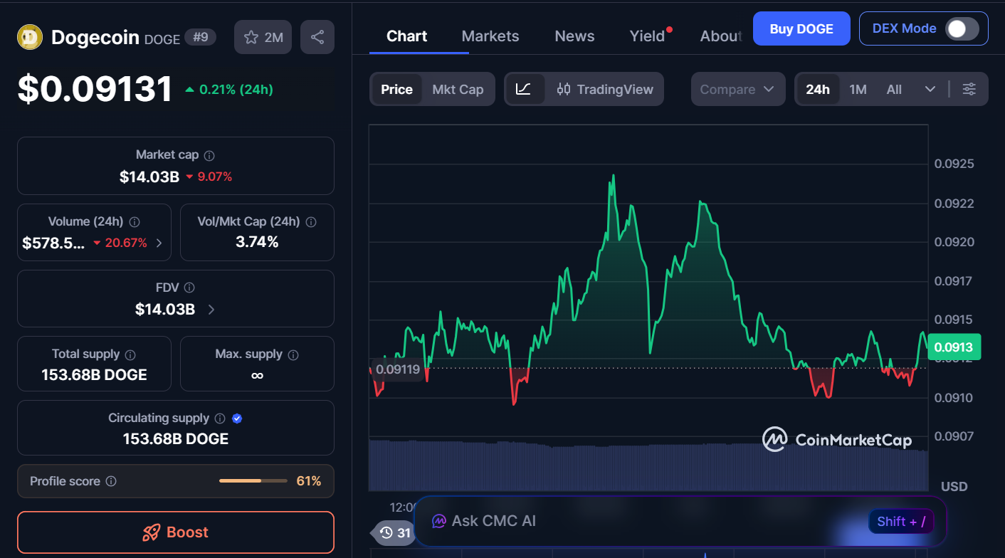 Top Memecoins to Invest in Today, April 4 – Siren, Dogecoin, Pudgy Penguins 