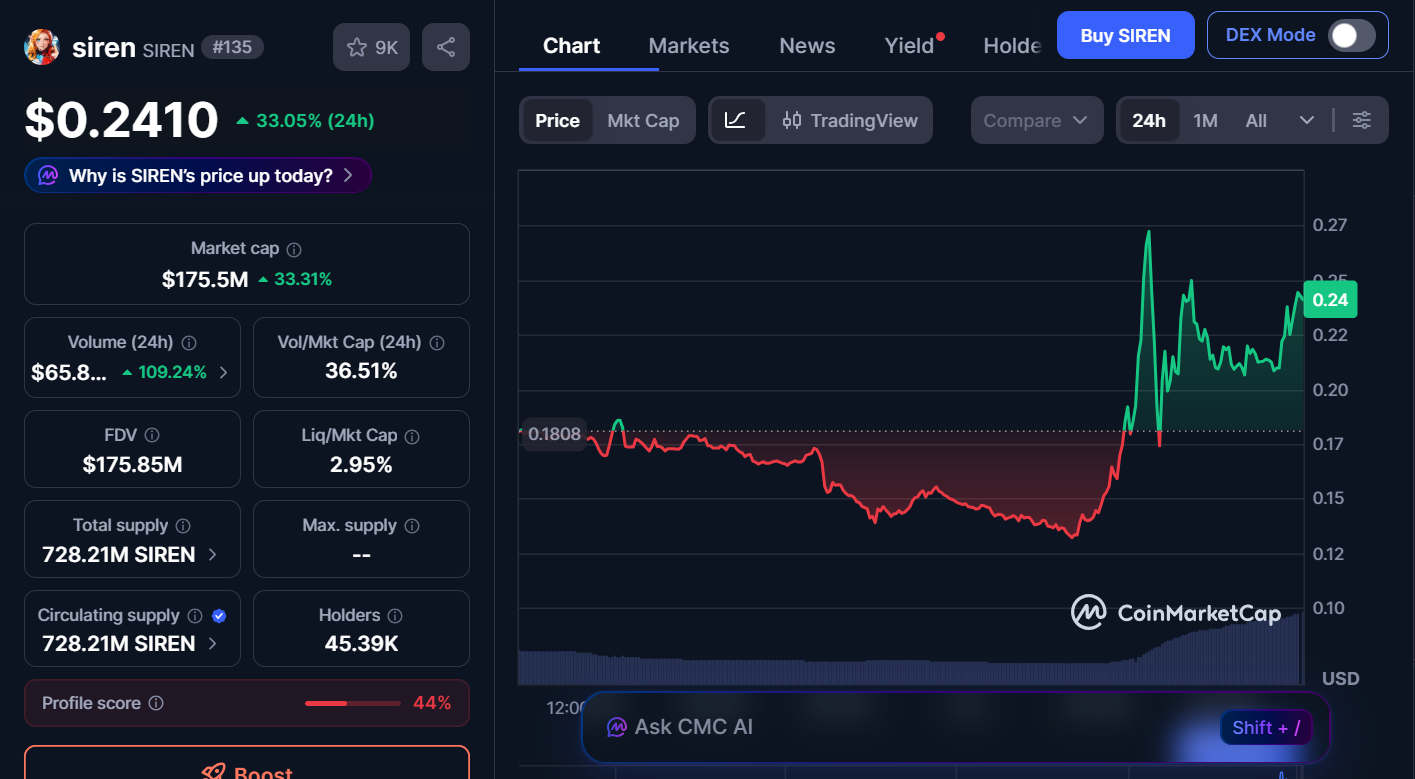 Top Memecoins to Invest in Today, April 4 – Siren, Dogecoin, Pudgy Penguins 