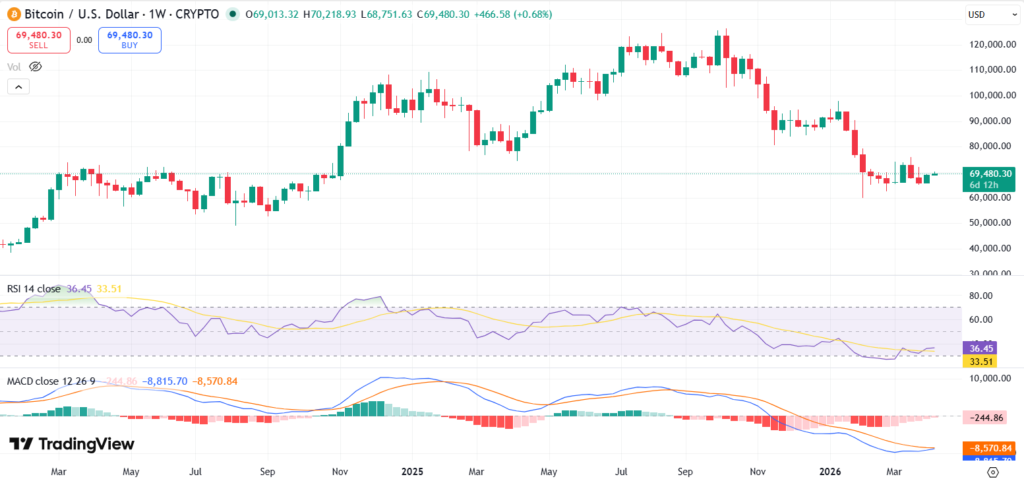 Crypto Weekly Market Wrap April 6: Drift Hack, Policy Shifts, Bitcoin Treasury Moves, and Global Regulation