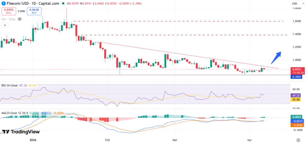 Best Altcoins to Watch Today, April 7 - Ethereum, Chainlink, Filecoin