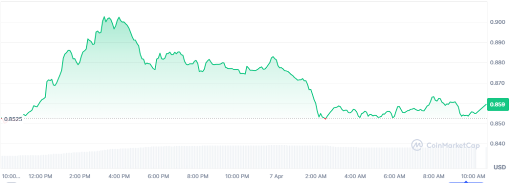 Best Altcoins to Watch Today, April 7 - Ethereum, Chainlink, Filecoin