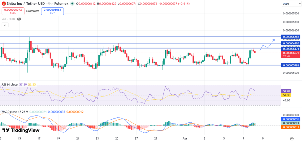 Next Memecoins to Explode, April 8 - Dogecoin, Shiba Inu, Pudgy Penguins